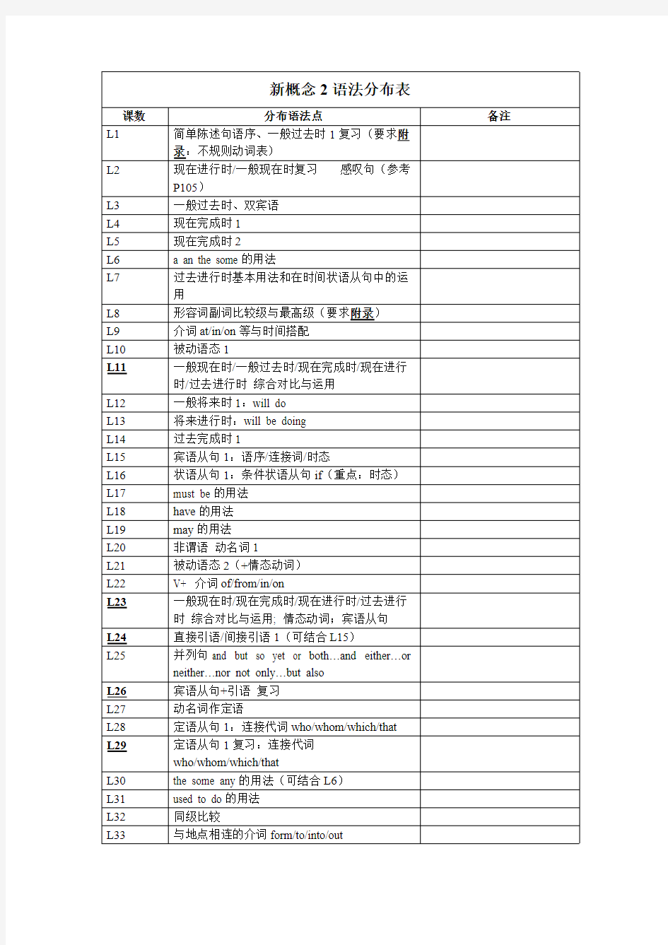 新概念2语法分布表