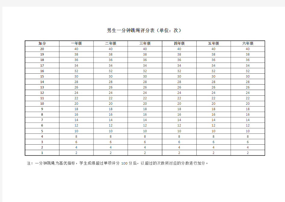 男生一分钟跳绳评分表