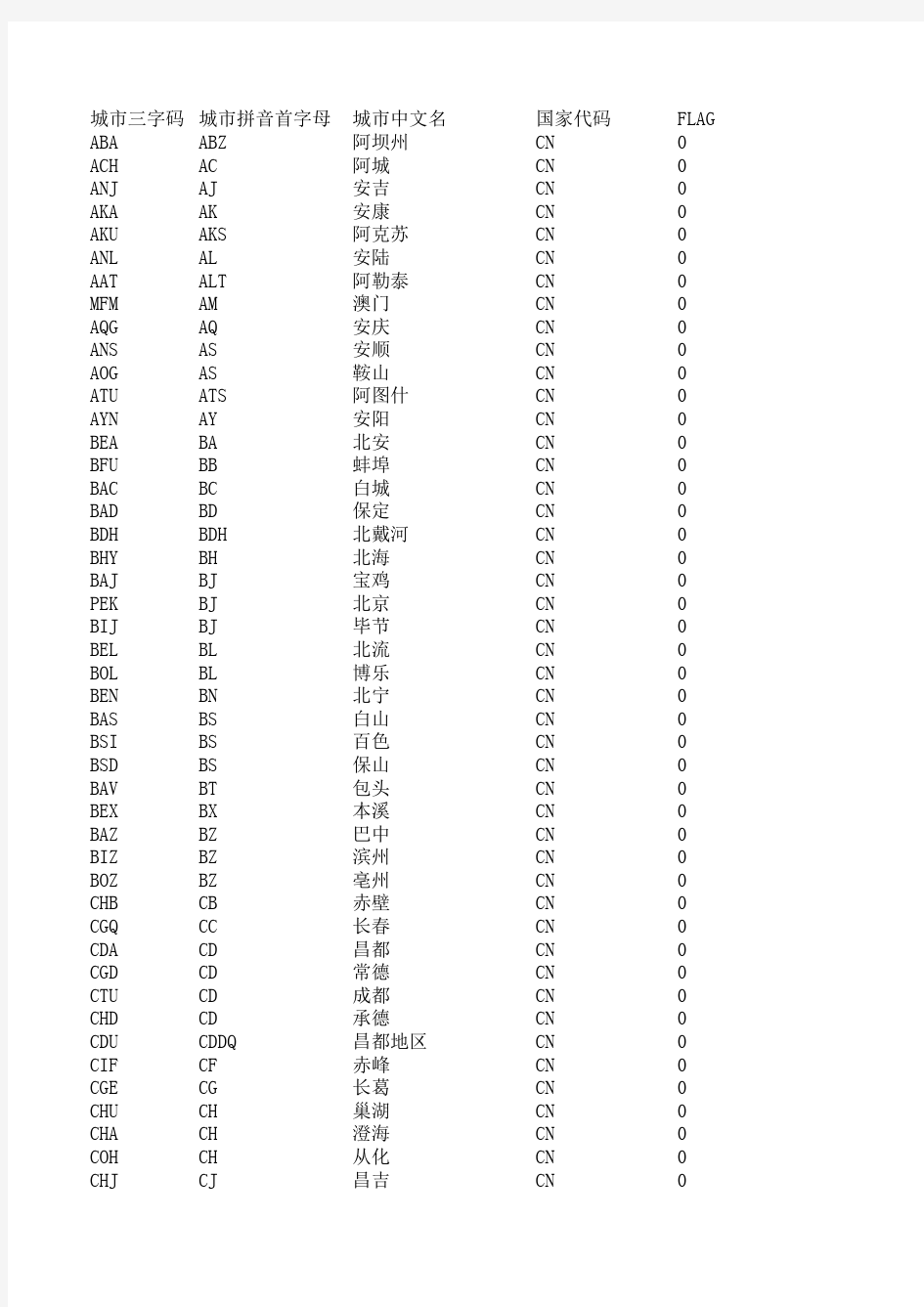 中国城市三字代码及所属省份表