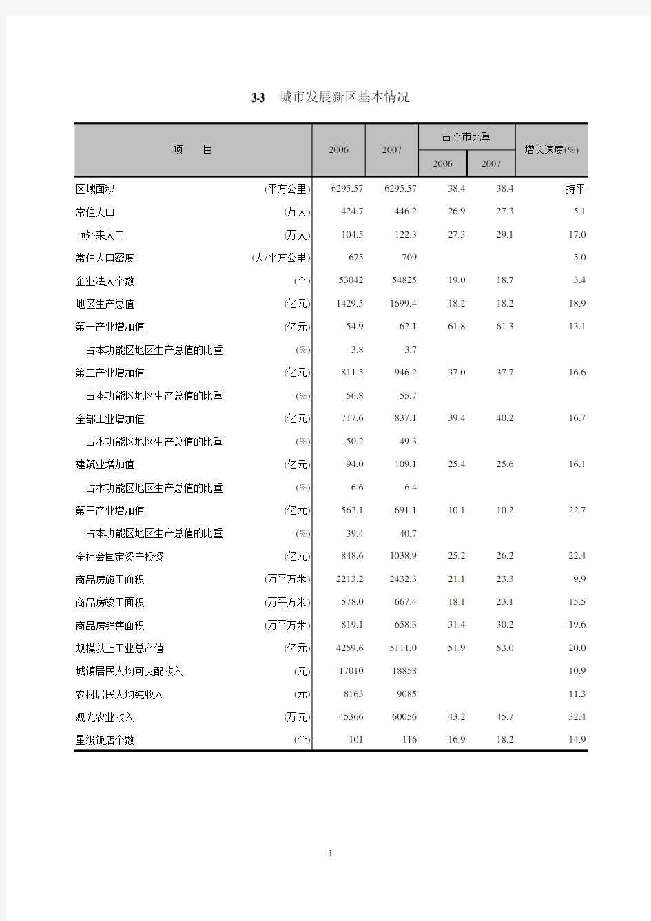 北京统计数据2008：北京市四大功能区_3-3城市发展新区基本情况(2006-2007)