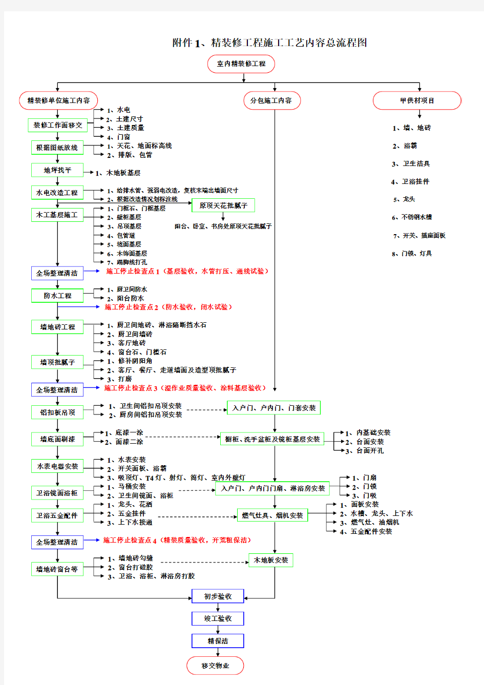 精装修施工工艺内容总流程图