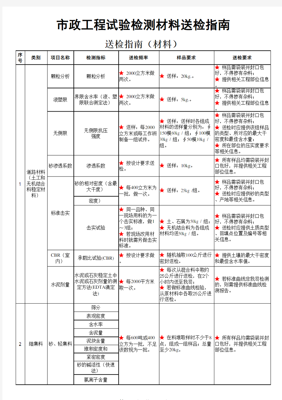 市政工程试验检测材料送检指南 最全面的