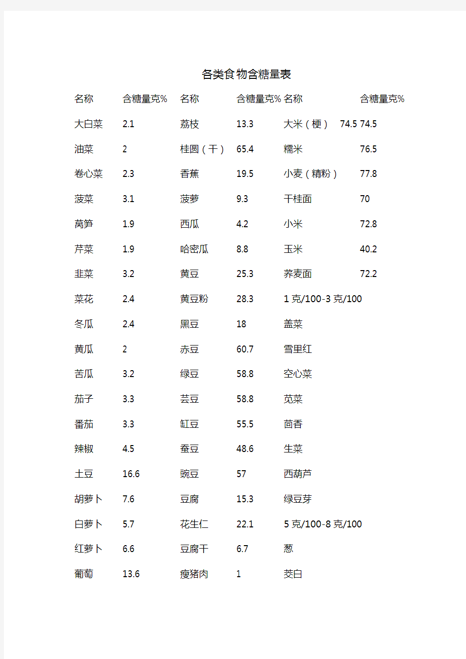 各类食物含糖量表