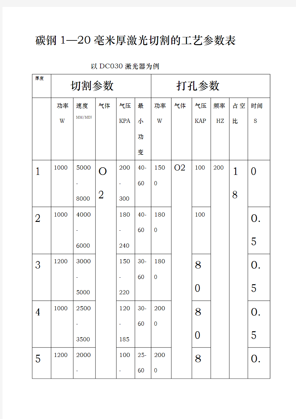 激光切割工艺参数表