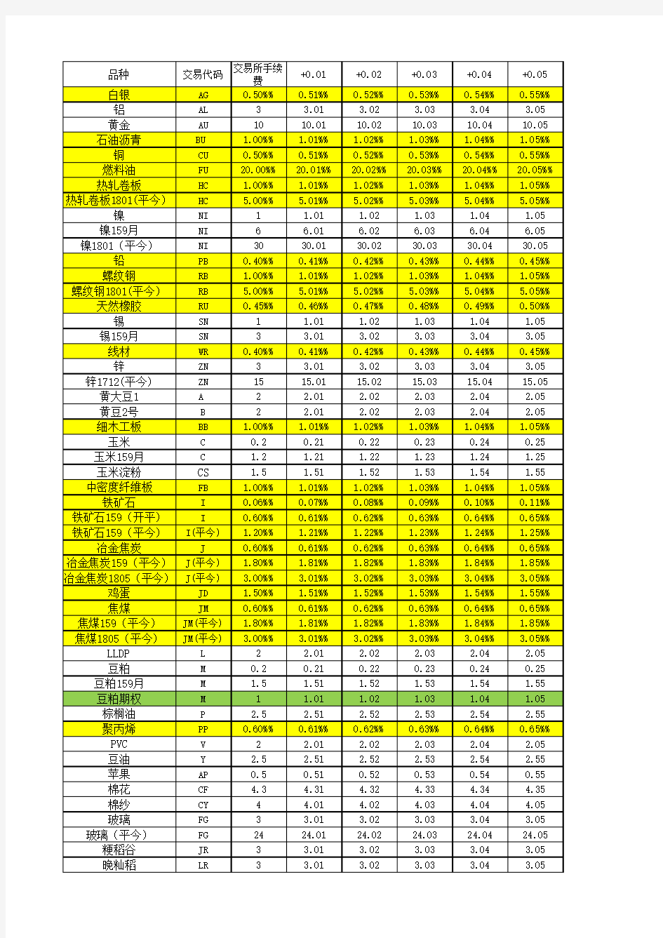 2018年期货手续费明细