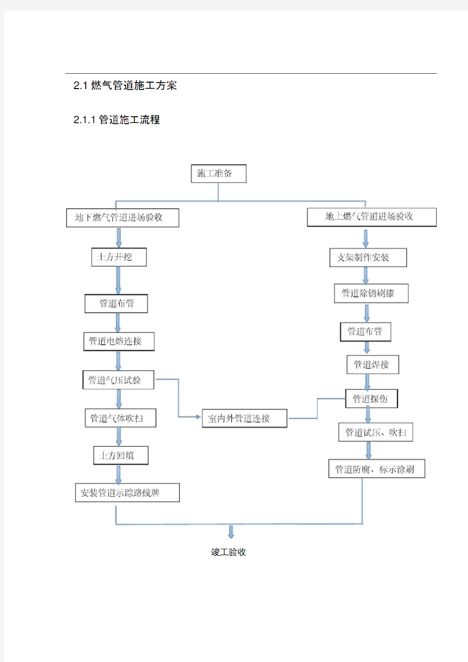 燃气管道施工工艺