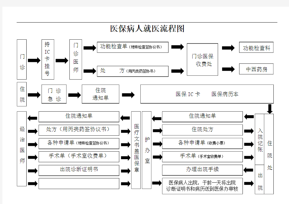 医保病人就医流程图