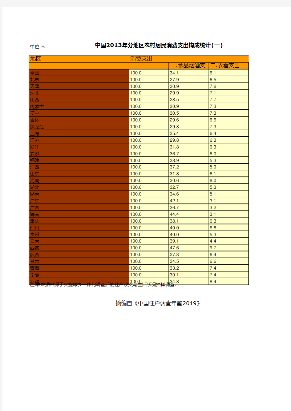 中国2013年分地区农村居民消费支出构成统计(一)