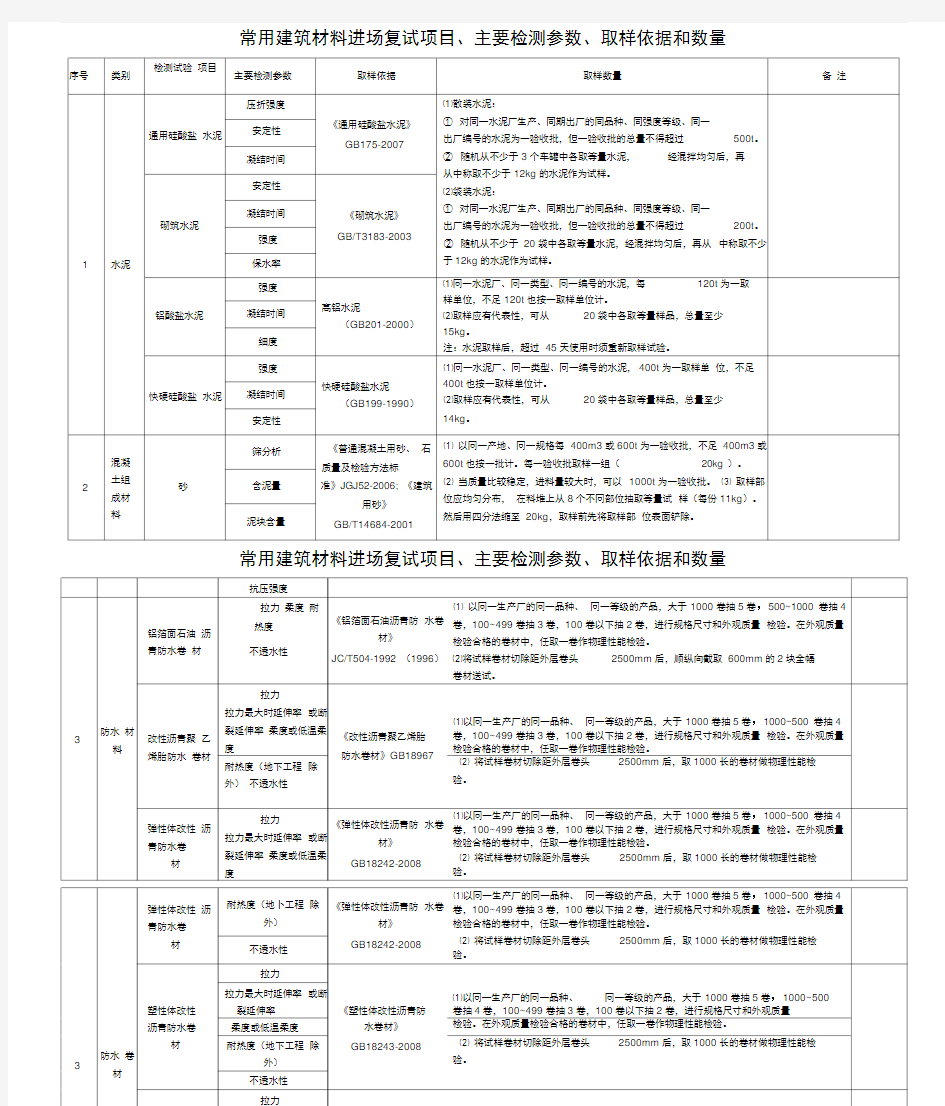 常用建筑材料进场复试项目创新