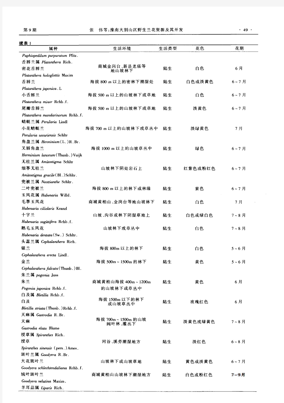 豫南大别山区野生兰花资源及其开发