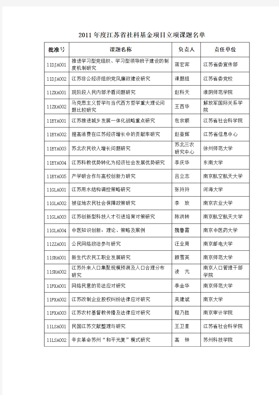 2011年度江苏省社科基金项目立项课题名单