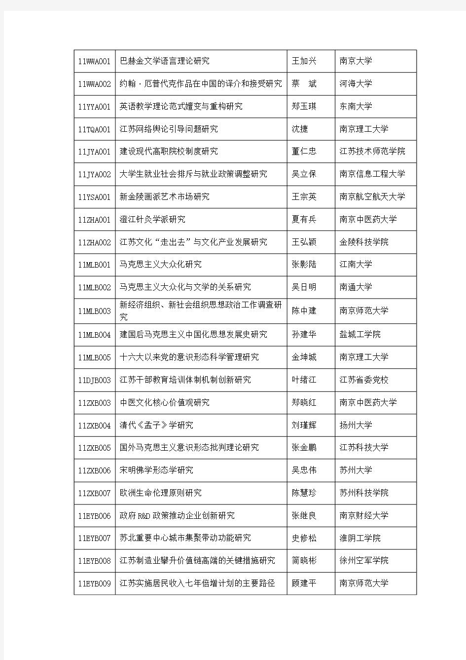 2011年度江苏省社科基金项目立项课题名单