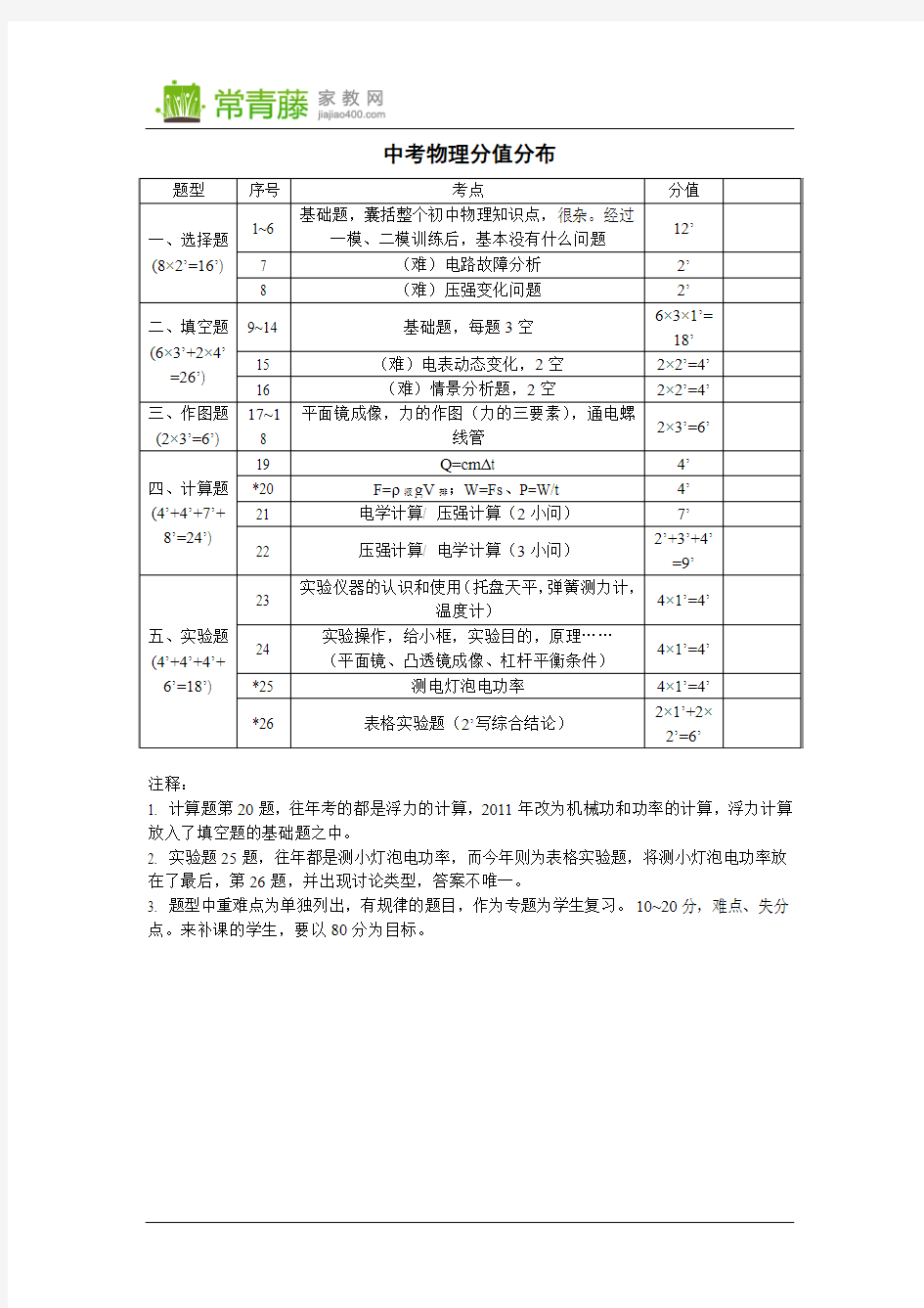 中考物理分值分布1