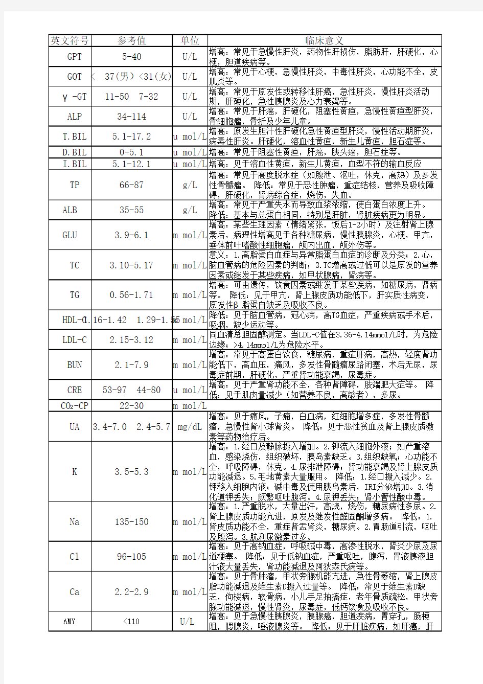 体检结果生化部分的临床意义