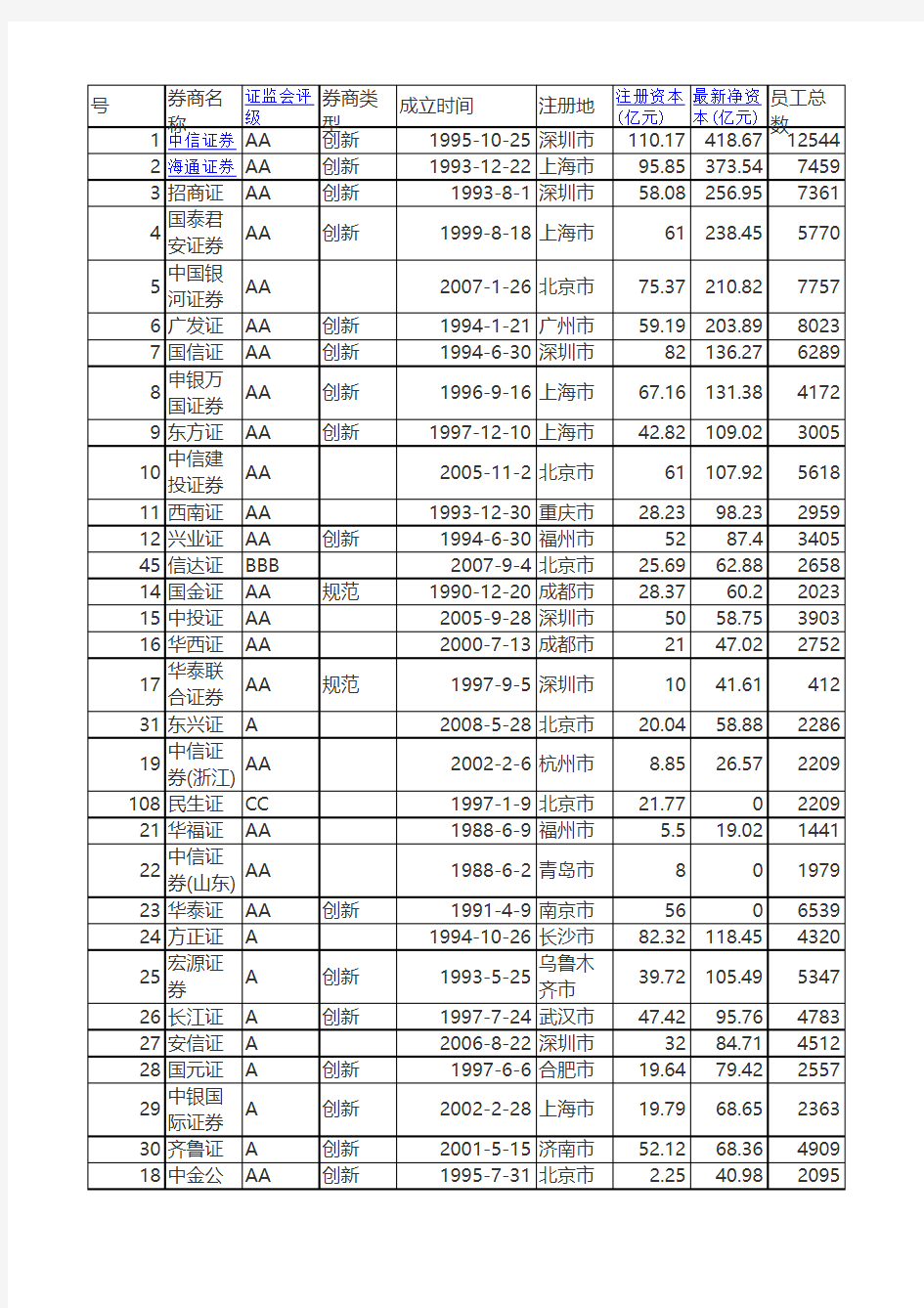 2015年券商统计