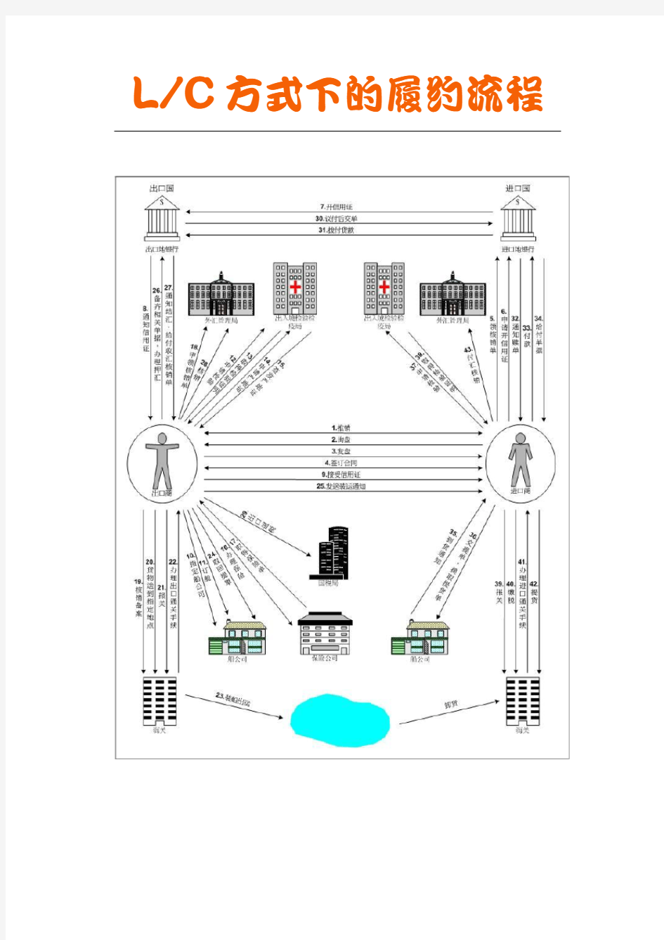 信用证业务流程完整版