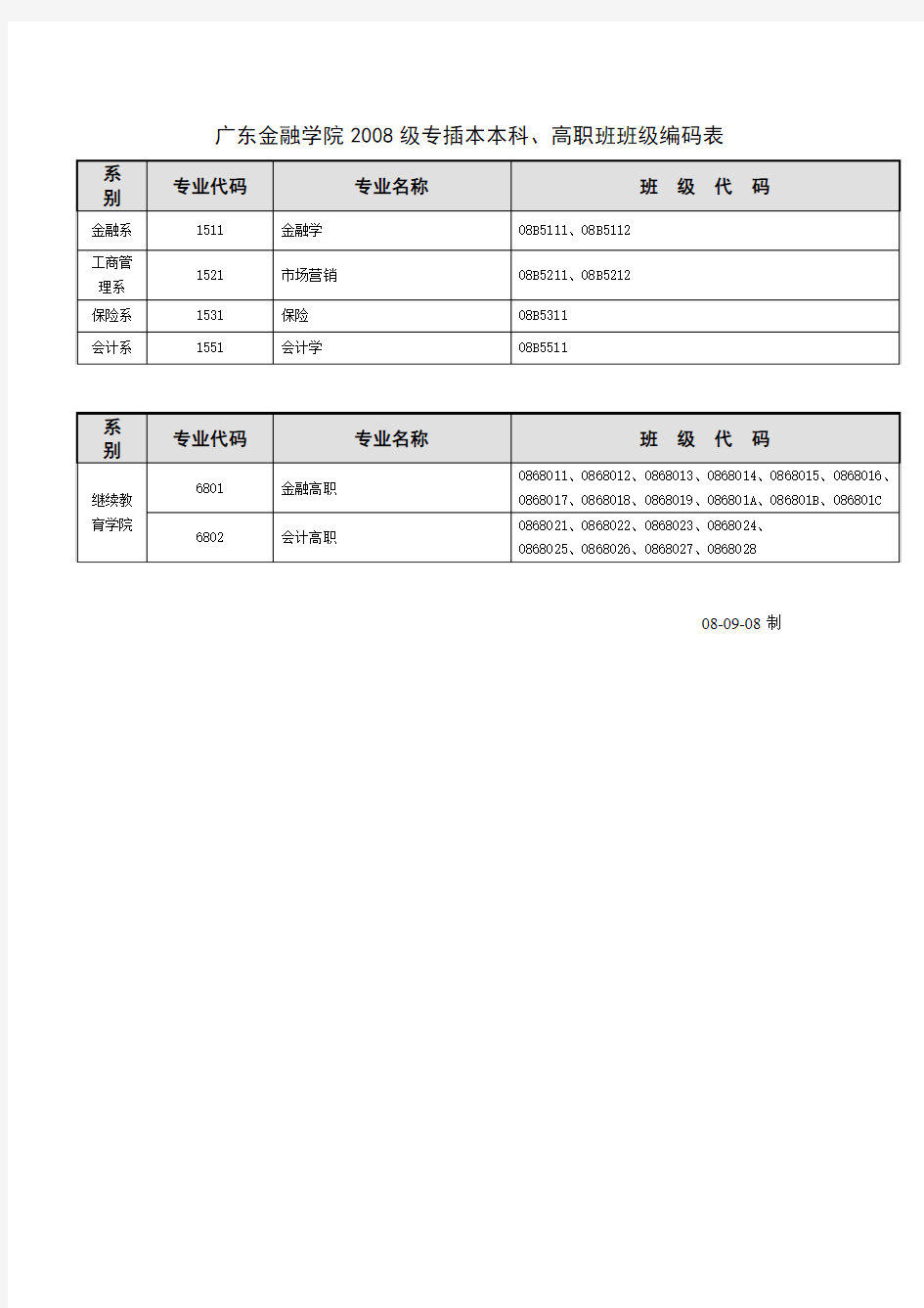 广东金融学院2008级本科班级编码表