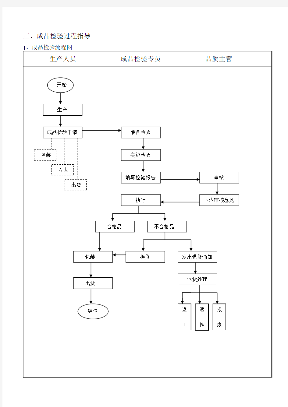 成品检验流程图和指导