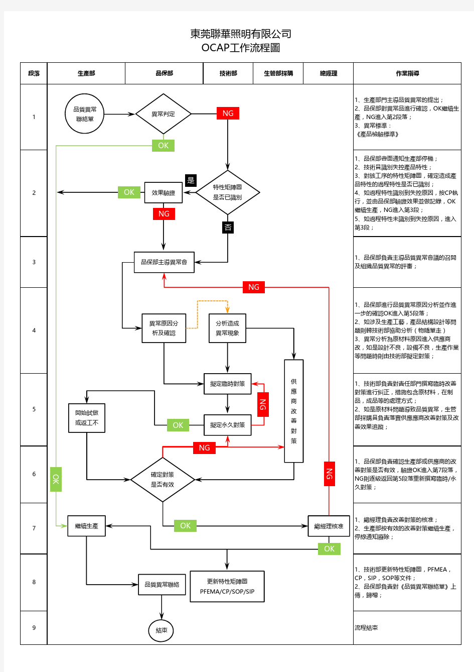 OCAP工作流程