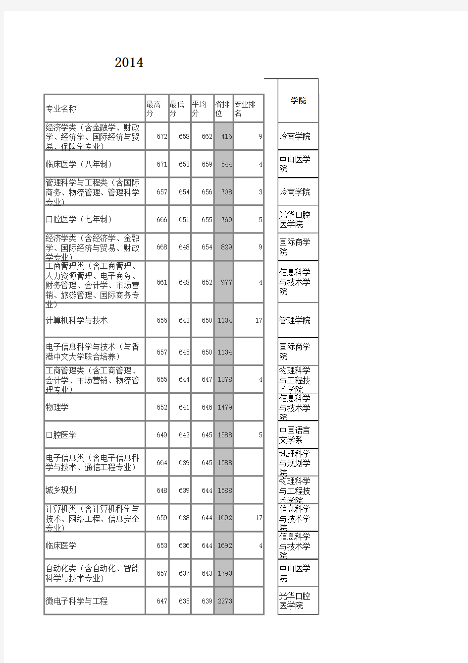 2013年、2014年中山大学广东省专业录取线