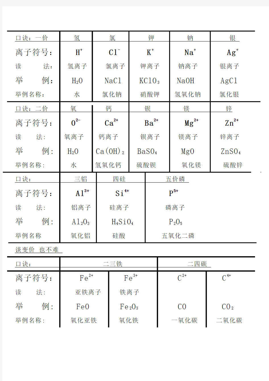 初中常见离子符号及实例