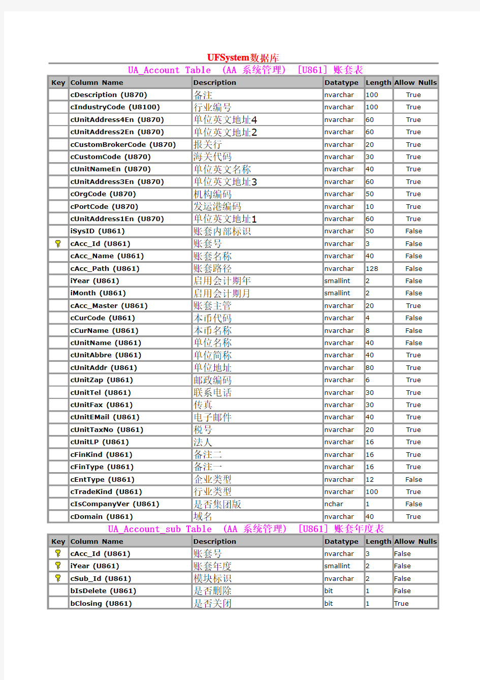 U8数据字典整理表