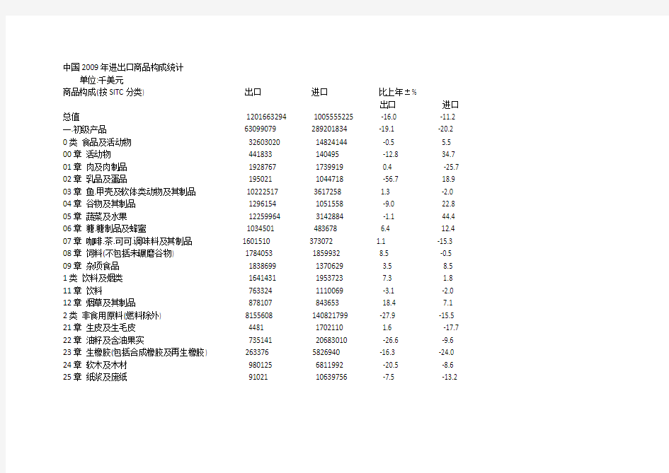 中国2009年进出口商品构成统计