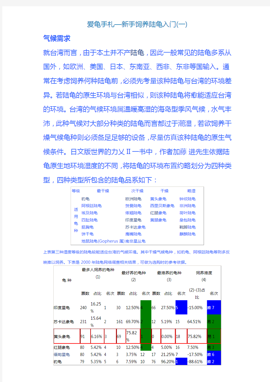 爱龟手札—新手饲养陆龟入门