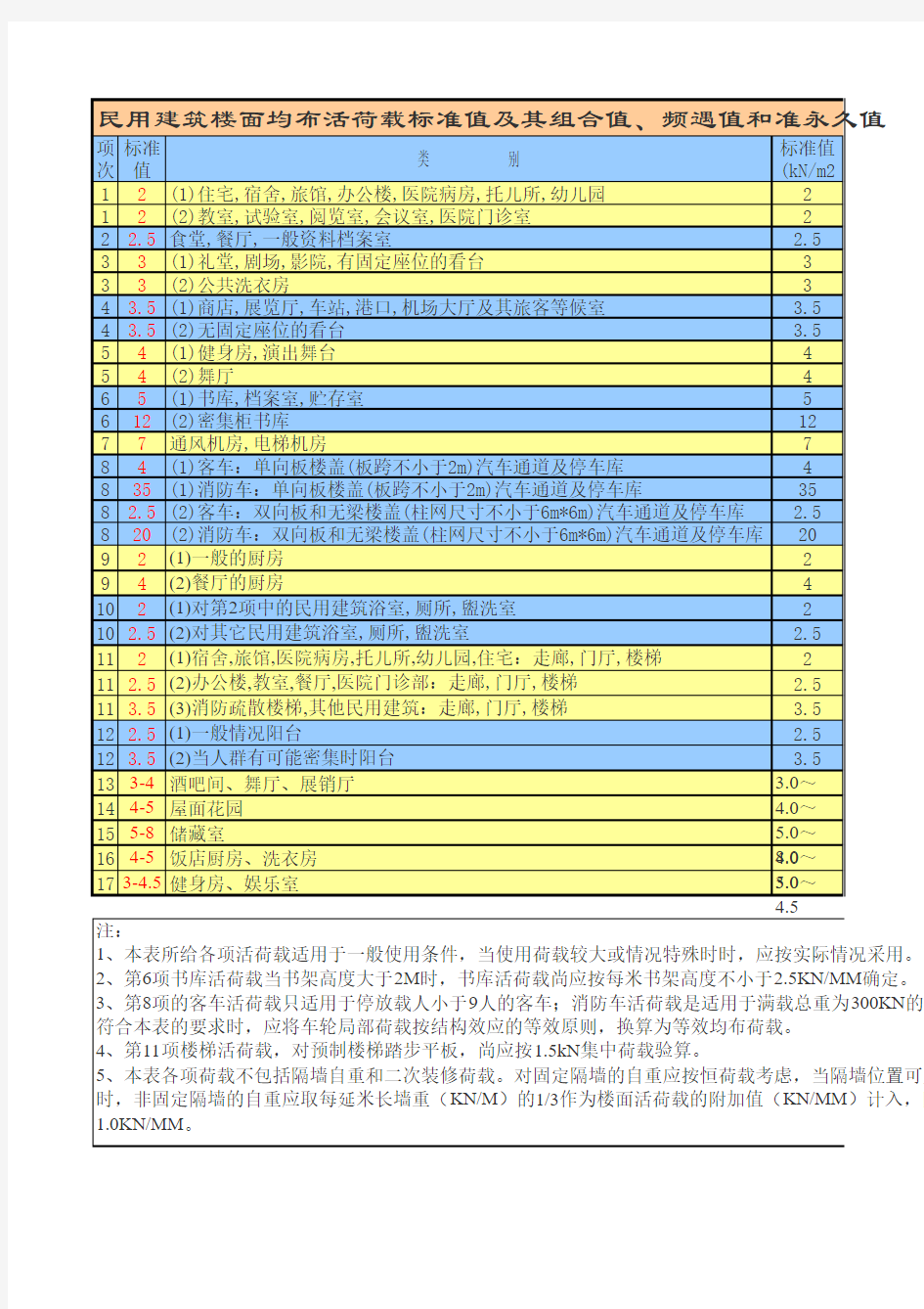 荷载标准值