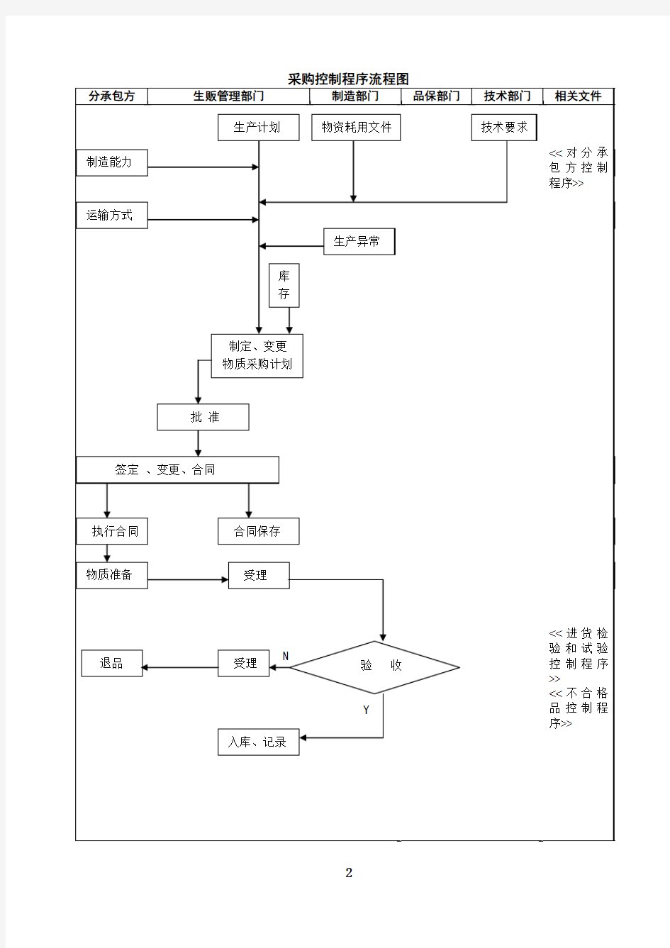 采购控制程序流程图