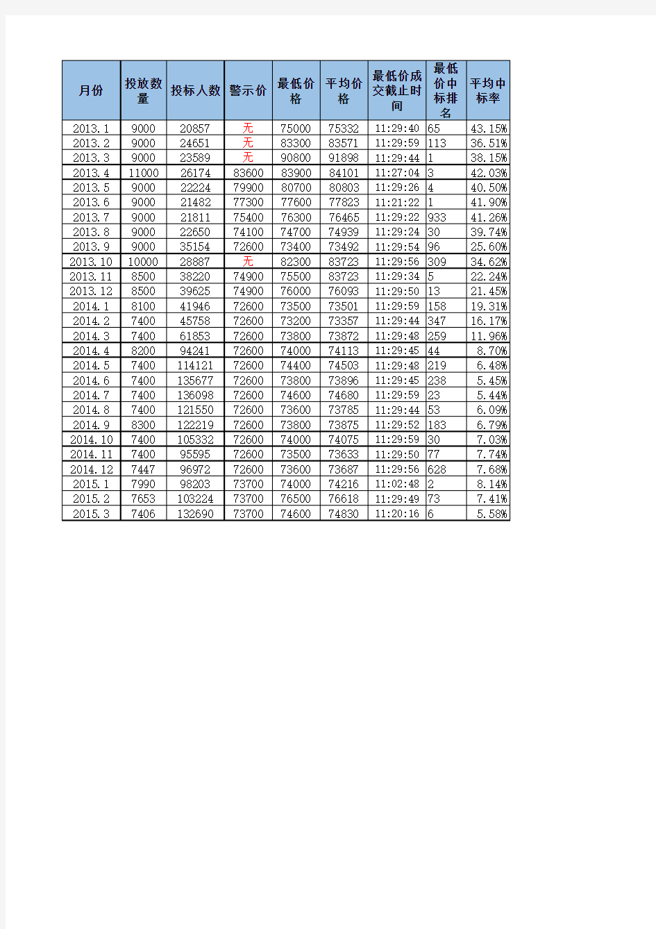 上海拍牌历史价格截止2015年03月