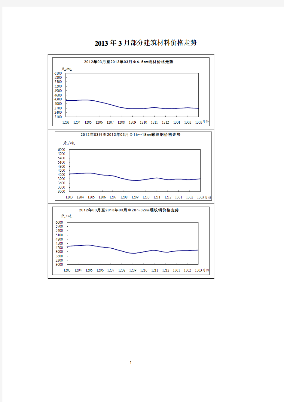 2013年03月部分建筑材料价格走势