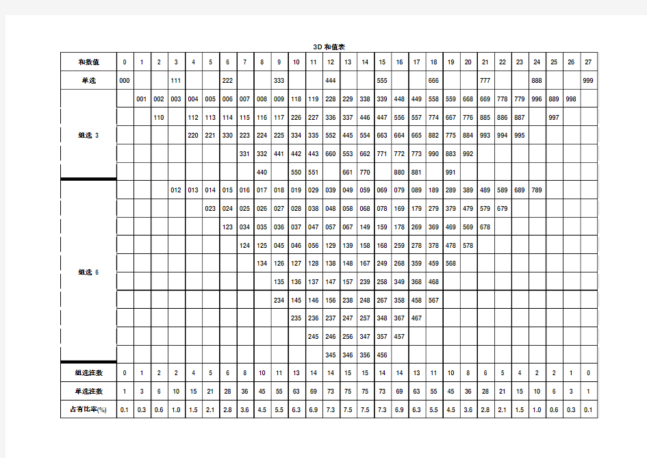 3D和值表