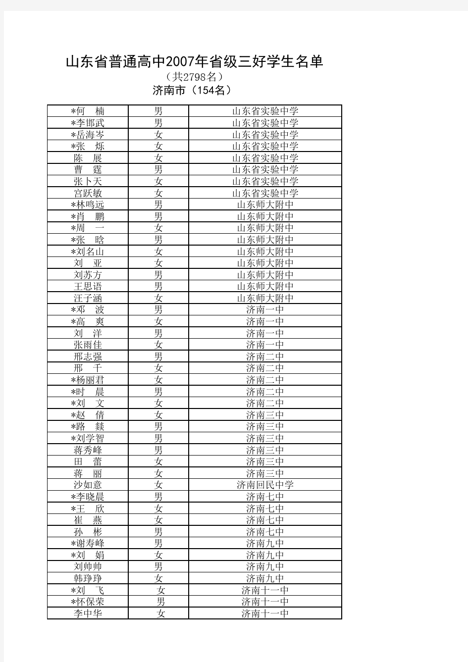 山东省普通高中2007年省级三好学生名单