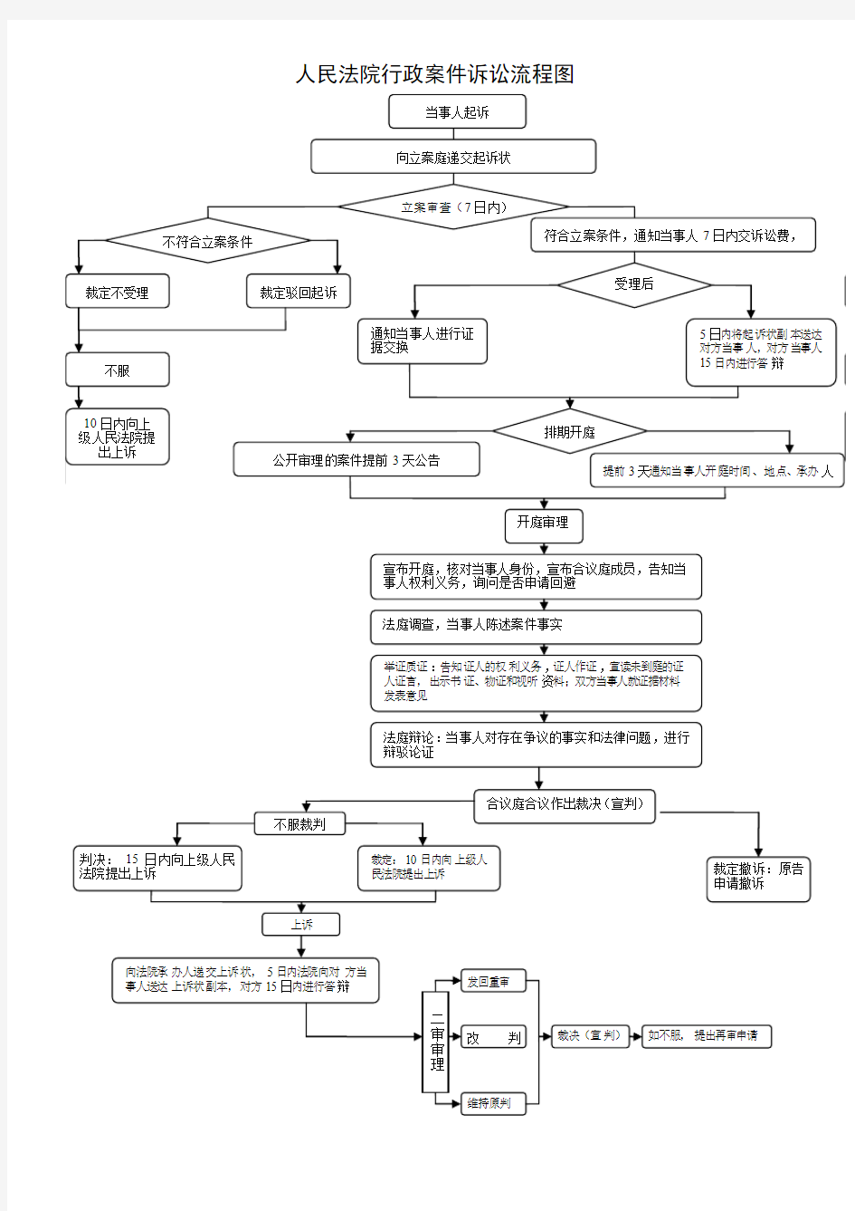 行政案件诉讼流程图