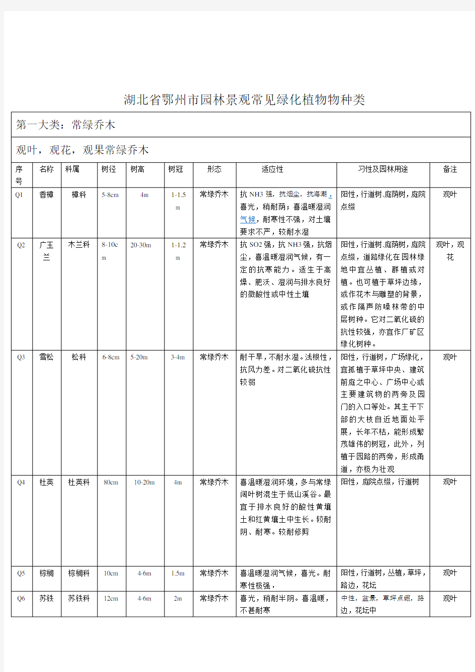 园林景观常见绿化植物归纳表