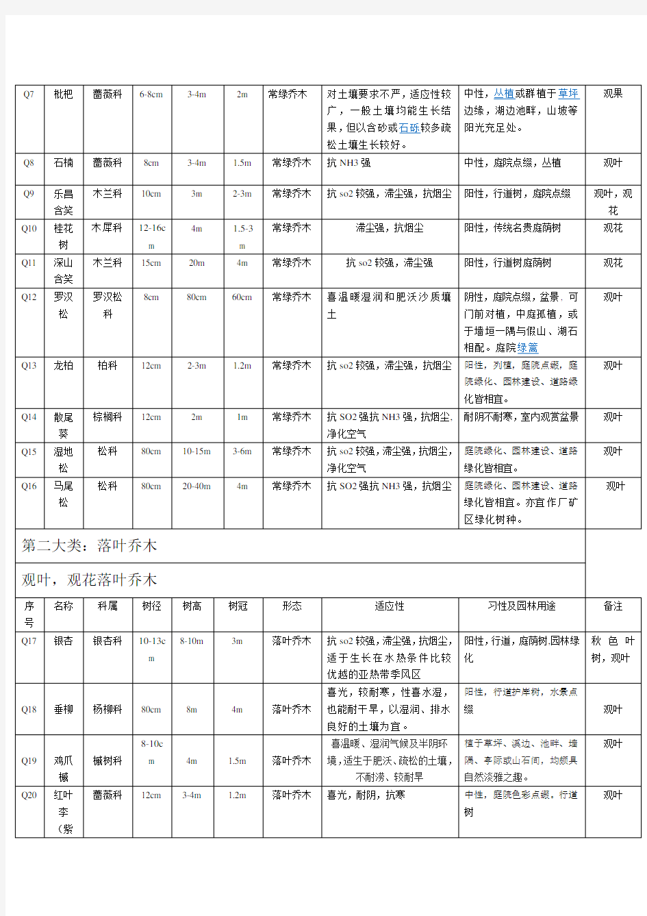 园林景观常见绿化植物归纳表