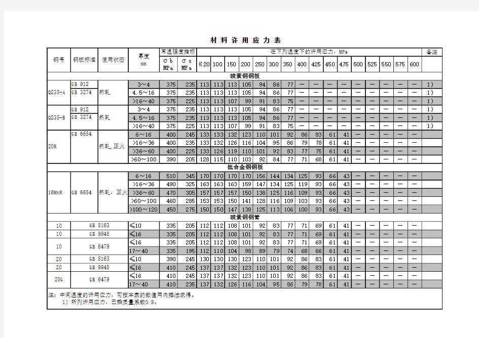 常用材料许用应力