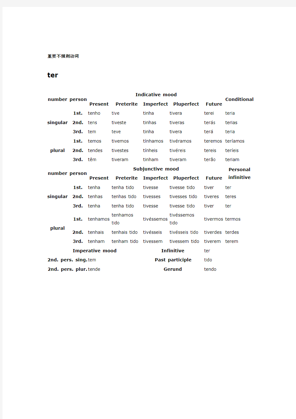 葡萄牙语动词变位列表