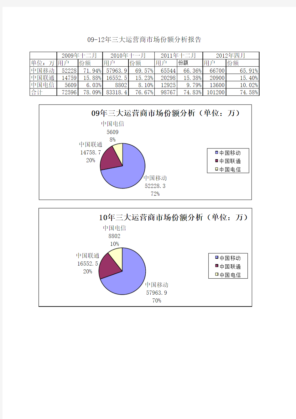 09-12年三大运营商市场份额分析报告