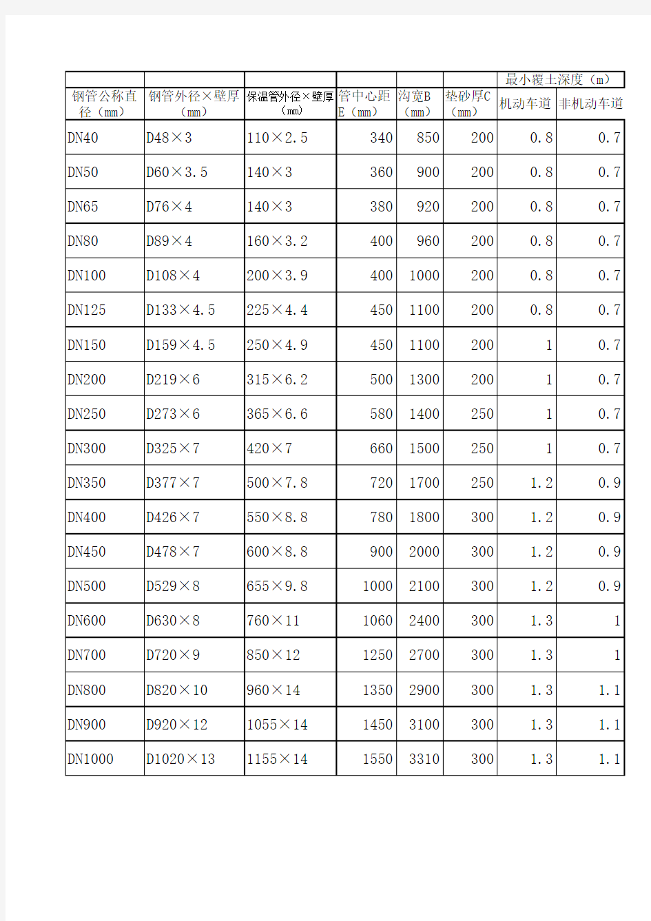 钢管公称直径与外径对照表