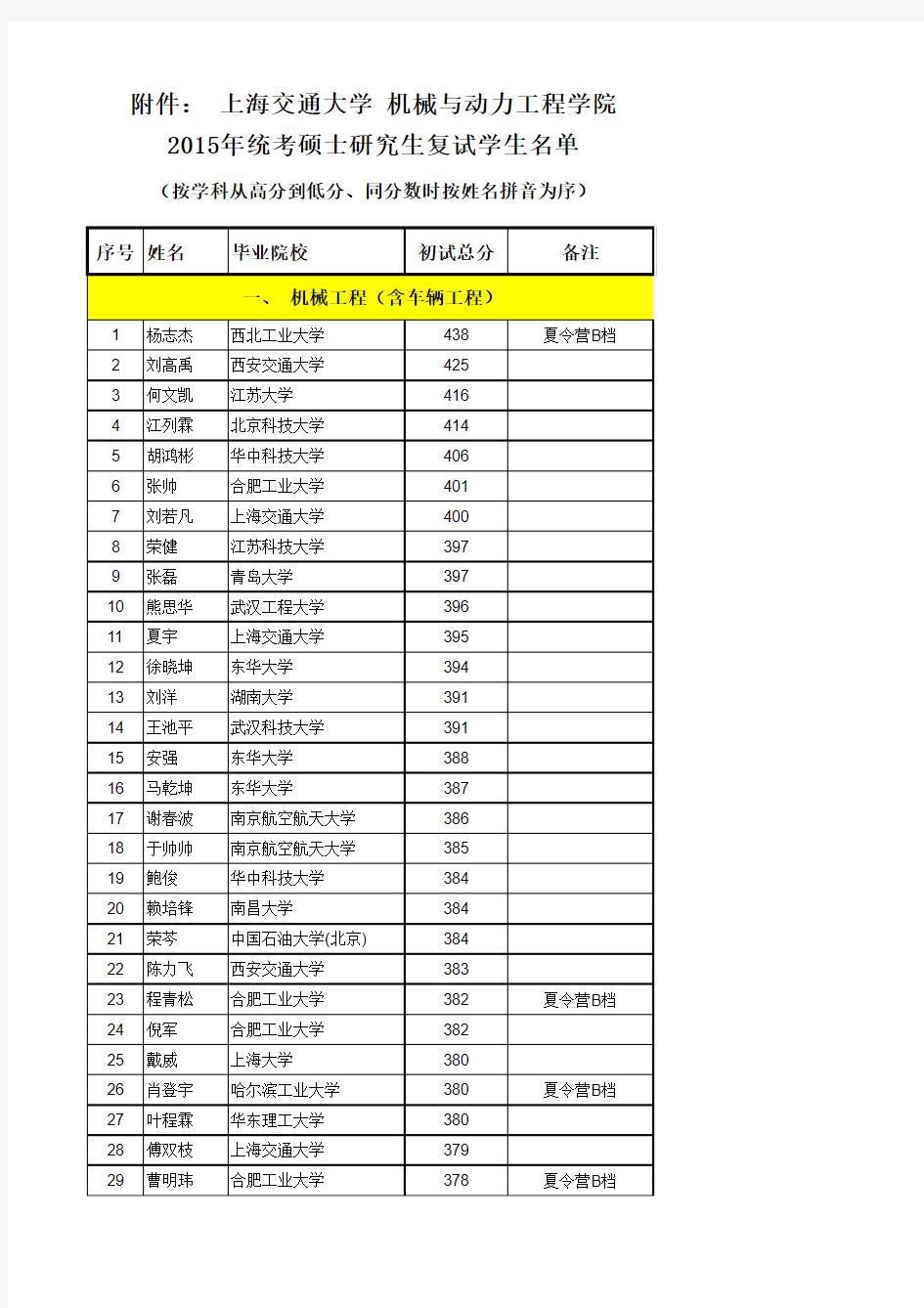 上海交通大学15机动复试名单
