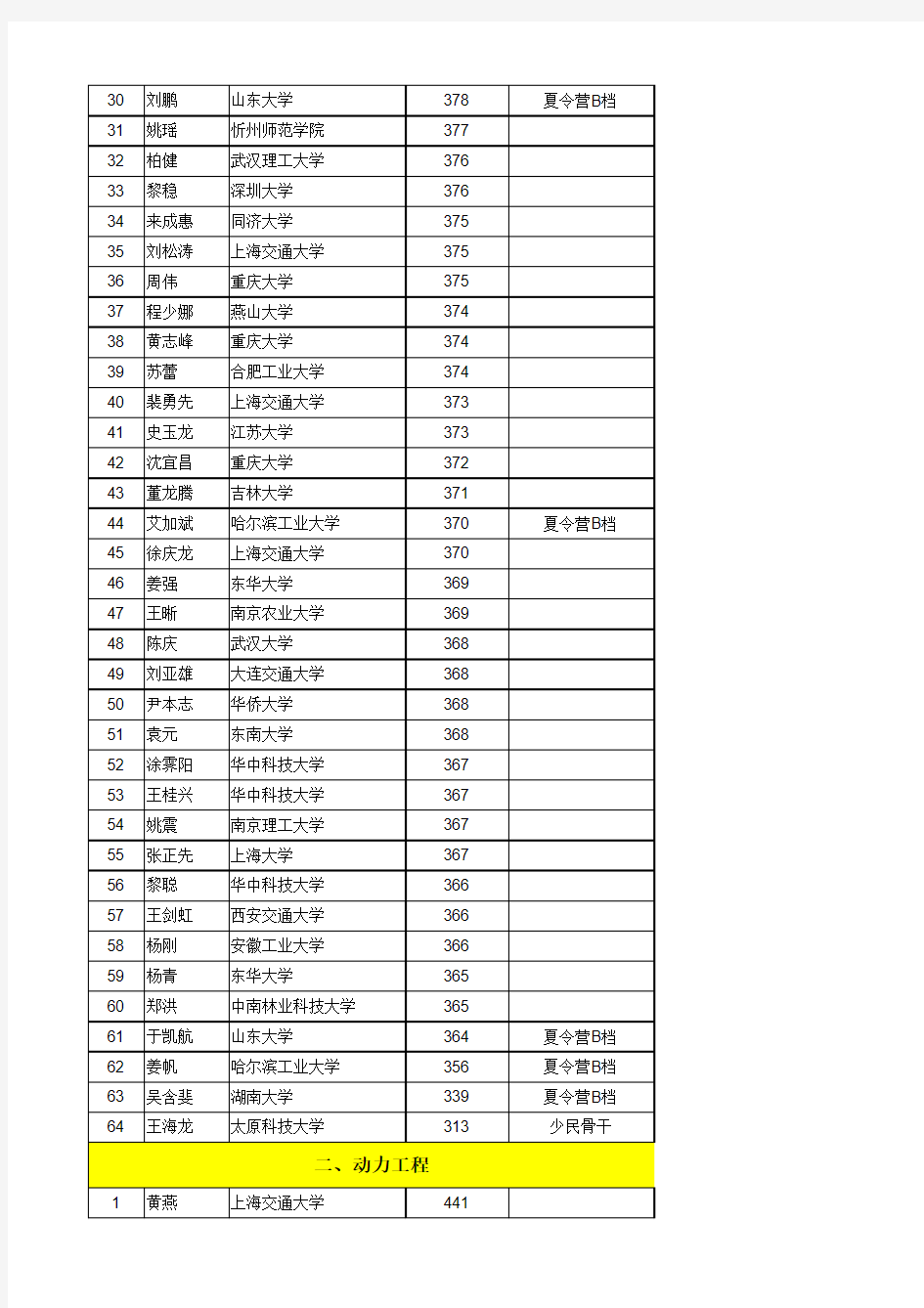 上海交通大学15机动复试名单