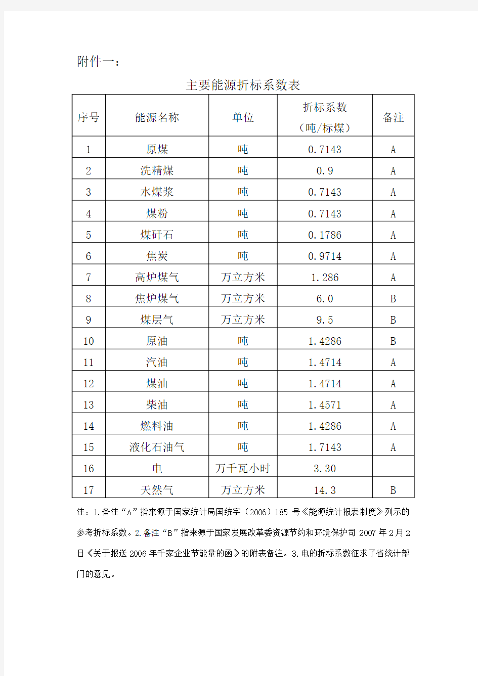 江苏省发改委公布能源消耗折标系数参照标准