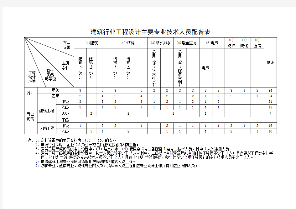 建筑行业工程设计主要专业技术人员配备表