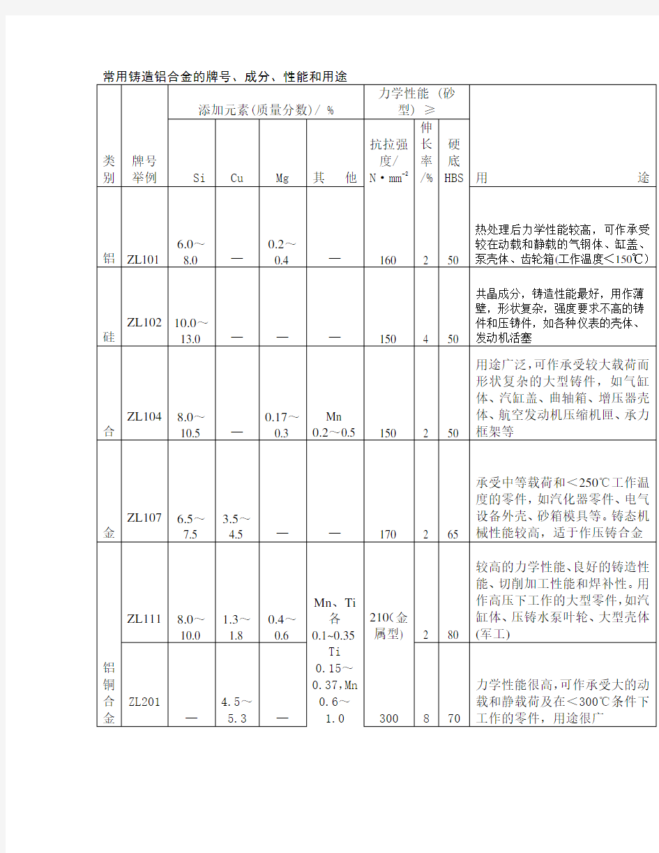 常用铸造铝合金的牌号、成分、性能和用途