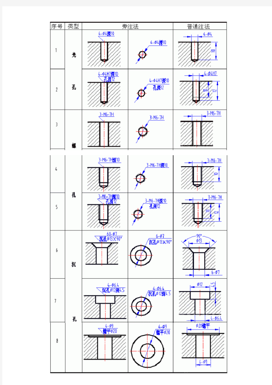 沉头孔标注及加工标准