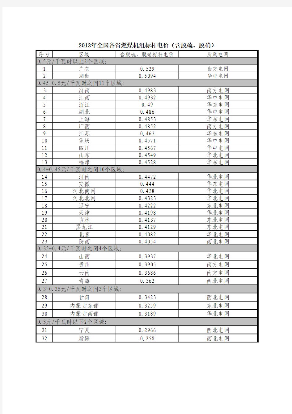 全国各地火电标杆电价