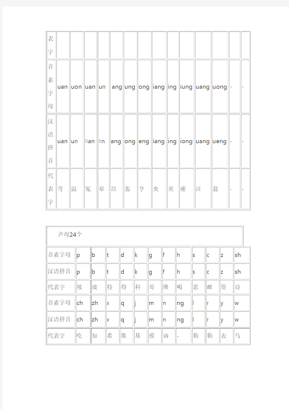 汉语音素字母与汉语拼音对照表