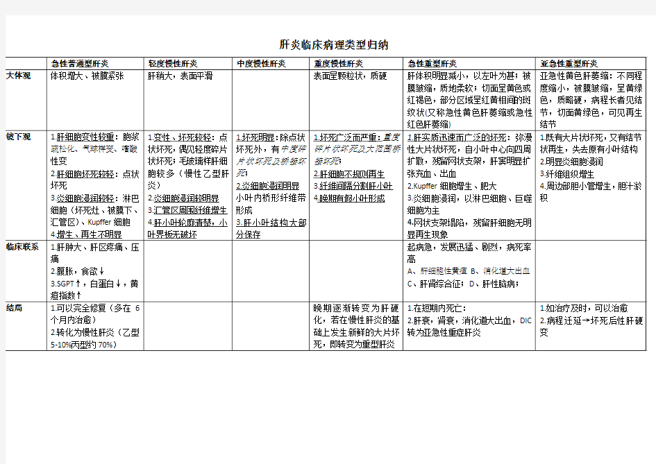 【病理学】消化系统疾病总结